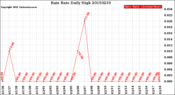 Milwaukee Weather Rain Rate<br>Daily High