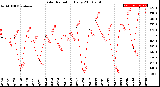 Milwaukee Weather Solar Radiation<br>Daily