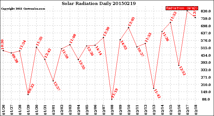 Milwaukee Weather Solar Radiation<br>Daily