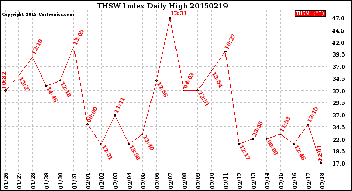 Milwaukee Weather THSW Index<br>Daily High