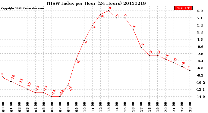 Milwaukee Weather THSW Index<br>per Hour<br>(24 Hours)