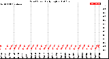 Milwaukee Weather Wind Speed<br>Daily High