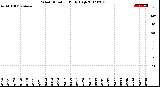 Milwaukee Weather Wind Direction<br>Daily High