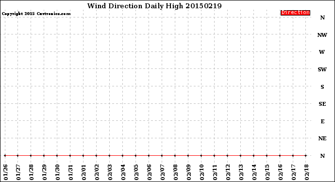 Milwaukee Weather Wind Direction<br>Daily High