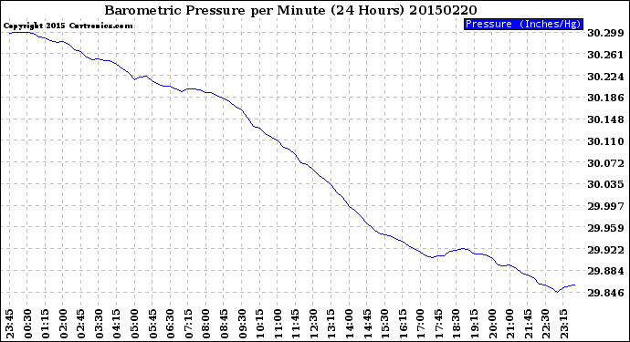 Milwaukee Weather Barometric Pressure<br>per Minute<br>(24 Hours)