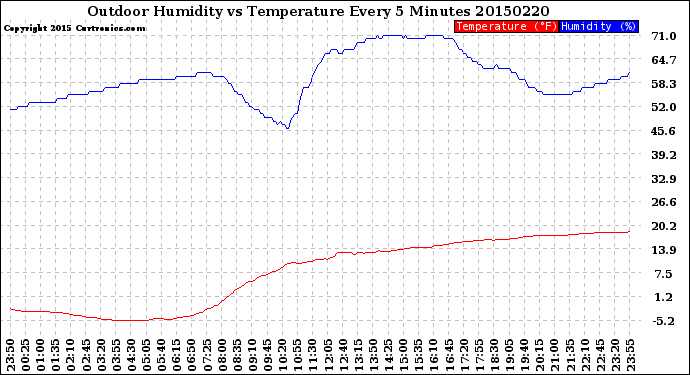 Milwaukee Weather Outdoor Humidity<br>vs Temperature<br>Every 5 Minutes