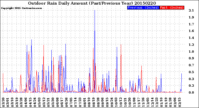 Milwaukee Weather Outdoor Rain<br>Daily Amount<br>(Past/Previous Year)