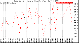 Milwaukee Weather Solar Radiation<br>Avg per Day W/m2/minute