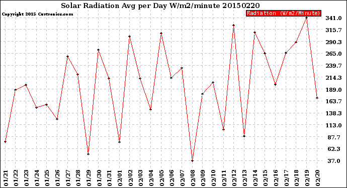 Milwaukee Weather Solar Radiation<br>Avg per Day W/m2/minute