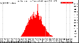 Milwaukee Weather Solar Radiation<br>per Minute<br>(24 Hours)