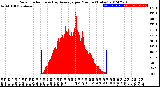 Milwaukee Weather Solar Radiation<br>& Day Average<br>per Minute<br>(Today)