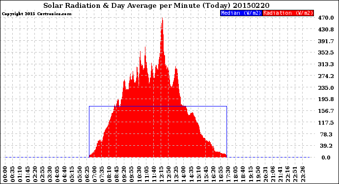 Milwaukee Weather Solar Radiation<br>& Day Average<br>per Minute<br>(Today)