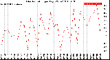 Milwaukee Weather Solar Radiation<br>per Day KW/m2