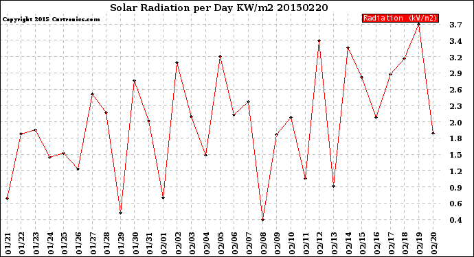 Milwaukee Weather Solar Radiation<br>per Day KW/m2