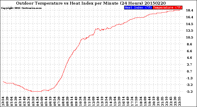 Milwaukee Weather Outdoor Temperature<br>vs Heat Index<br>per Minute<br>(24 Hours)