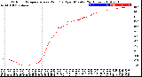 Milwaukee Weather Outdoor Temperature<br>vs Wind Chill<br>per Minute<br>(24 Hours)