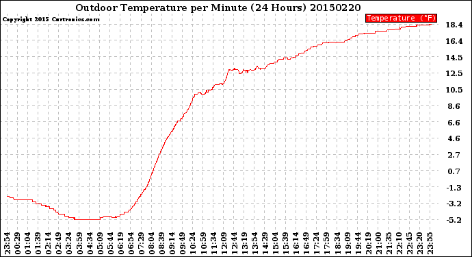 Milwaukee Weather Outdoor Temperature<br>per Minute<br>(24 Hours)