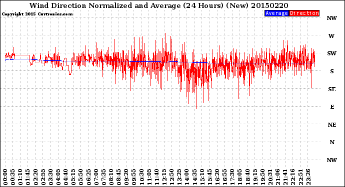 Milwaukee Weather Wind Direction<br>Normalized and Average<br>(24 Hours) (New)