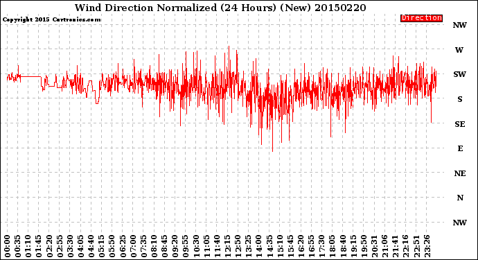 Milwaukee Weather Wind Direction<br>Normalized<br>(24 Hours) (New)