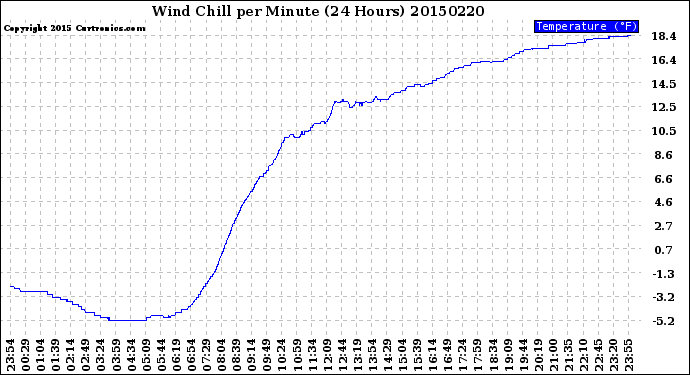 Milwaukee Weather Wind Chill<br>per Minute<br>(24 Hours)