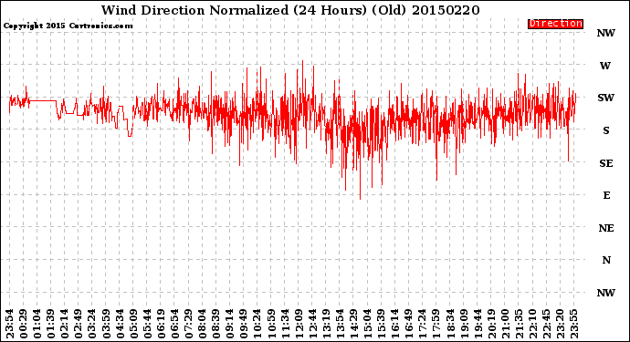 Milwaukee Weather Wind Direction<br>Normalized<br>(24 Hours) (Old)