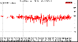 Milwaukee Weather Wind Direction<br>(24 Hours)