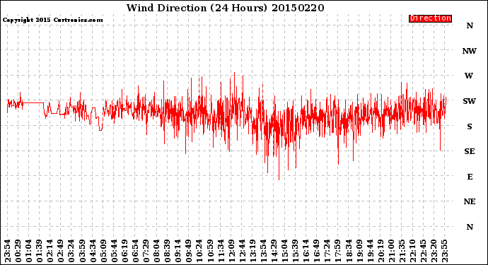 Milwaukee Weather Wind Direction<br>(24 Hours)