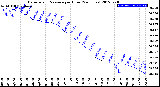 Milwaukee Weather Barometric Pressure<br>per Hour<br>(24 Hours)