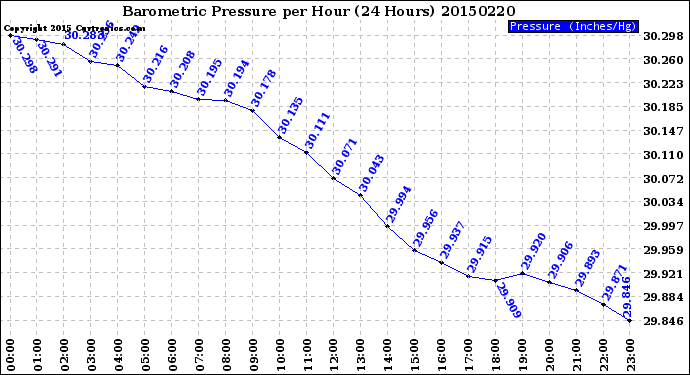 Milwaukee Weather Barometric Pressure<br>per Hour<br>(24 Hours)