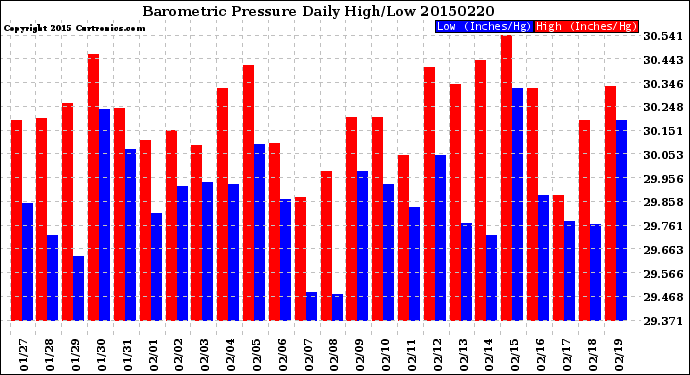 Milwaukee Weather Barometric Pressure<br>Daily High/Low