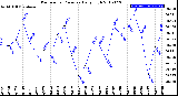 Milwaukee Weather Barometric Pressure<br>Daily High