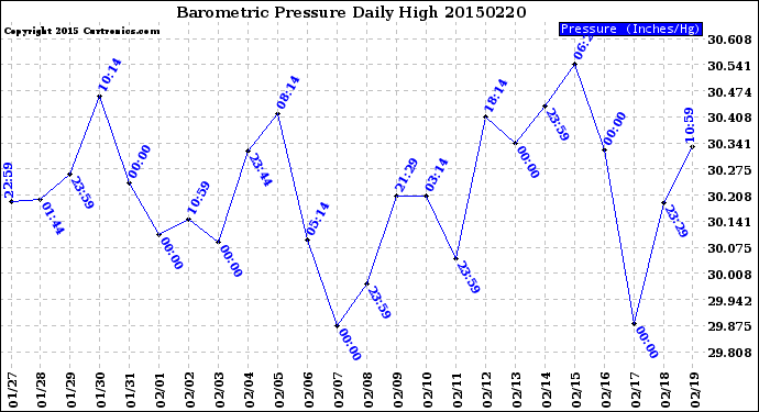 Milwaukee Weather Barometric Pressure<br>Daily High