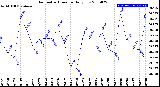 Milwaukee Weather Barometric Pressure<br>Daily Low