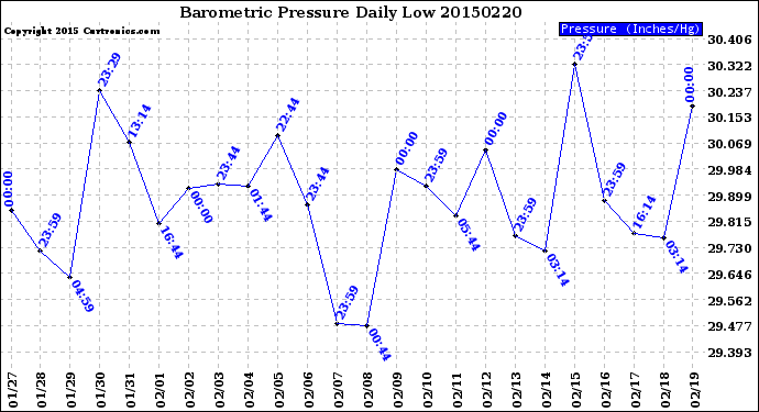 Milwaukee Weather Barometric Pressure<br>Daily Low