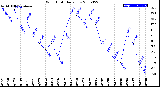 Milwaukee Weather Wind Chill<br>Daily Low