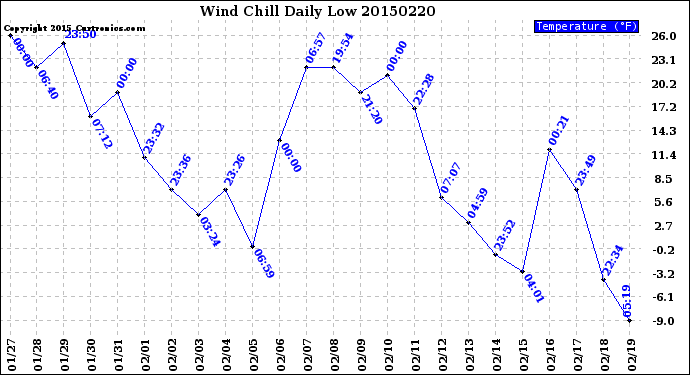 Milwaukee Weather Wind Chill<br>Daily Low