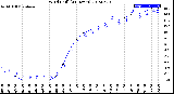 Milwaukee Weather Wind Chill<br>(24 Hours)