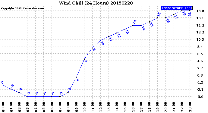 Milwaukee Weather Wind Chill<br>(24 Hours)
