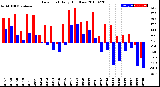 Milwaukee Weather Dew Point<br>Daily High/Low