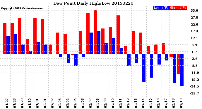 Milwaukee Weather Dew Point<br>Daily High/Low