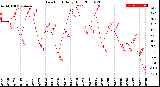 Milwaukee Weather Dew Point<br>Daily High