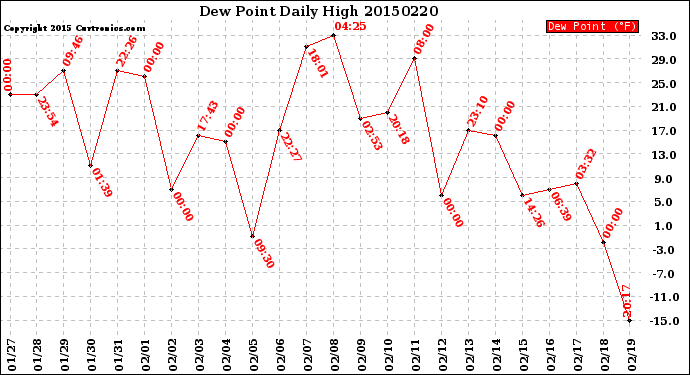 Milwaukee Weather Dew Point<br>Daily High