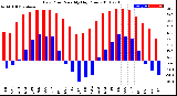 Milwaukee Weather Dew Point<br>Monthly High/Low