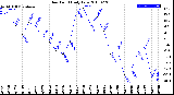 Milwaukee Weather Dew Point<br>Daily Low