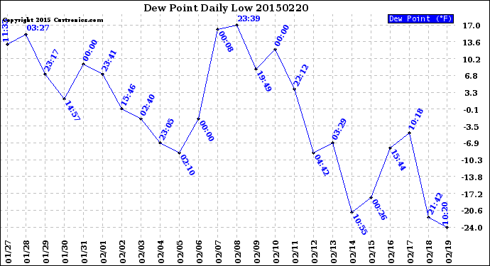 Milwaukee Weather Dew Point<br>Daily Low
