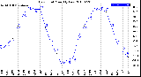 Milwaukee Weather Dew Point<br>Monthly Low