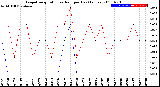 Milwaukee Weather Evapotranspiration<br>vs Rain per Day<br>(Inches)