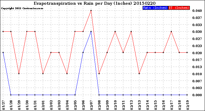 Milwaukee Weather Evapotranspiration<br>vs Rain per Day<br>(Inches)