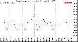 Milwaukee Weather Evapotranspiration<br>per Day (Inches)