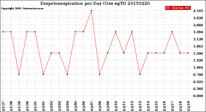 Milwaukee Weather Evapotranspiration<br>per Day (Ozs sq/ft)